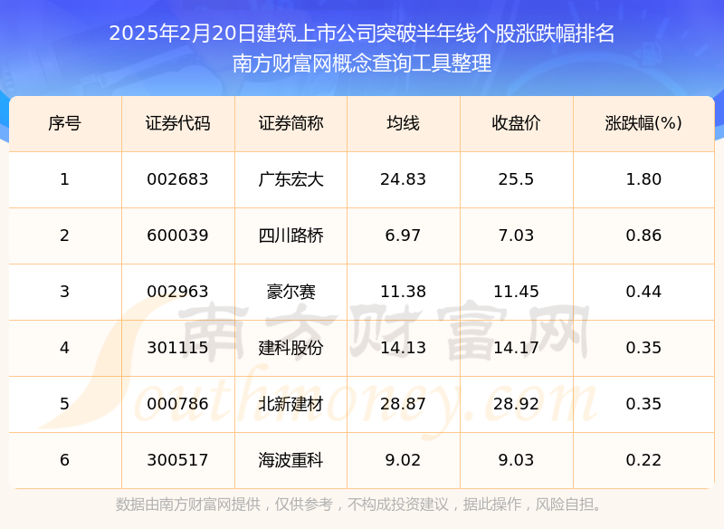 【盘中播报】136只个股突破半年线