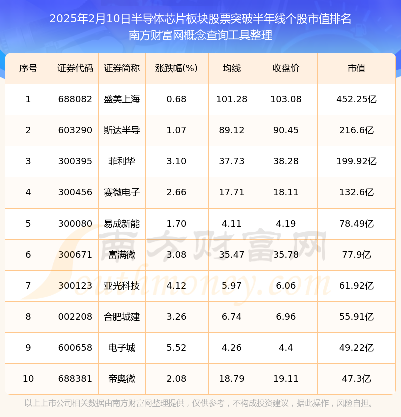 【盘中播报】136只个股突破半年线