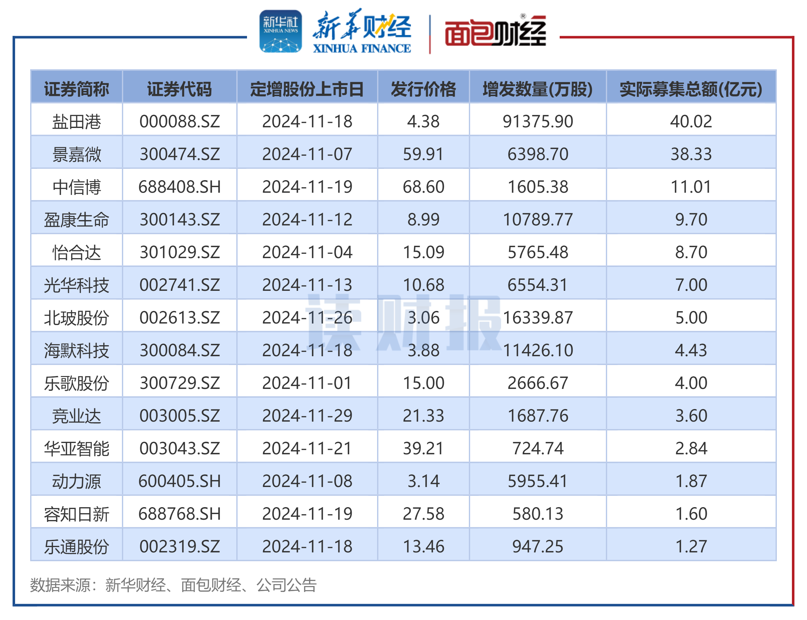 今日4家公司公布年报 星图测控增幅最大