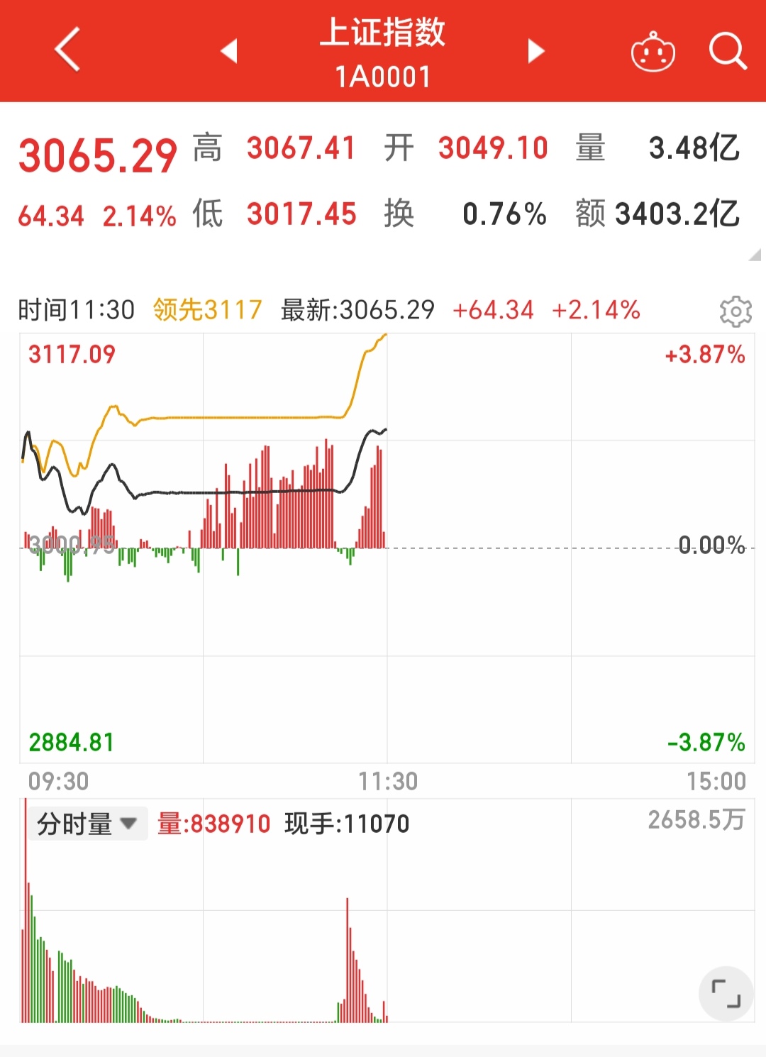 上交所最新公布！A股新开户数，大增80.6%！