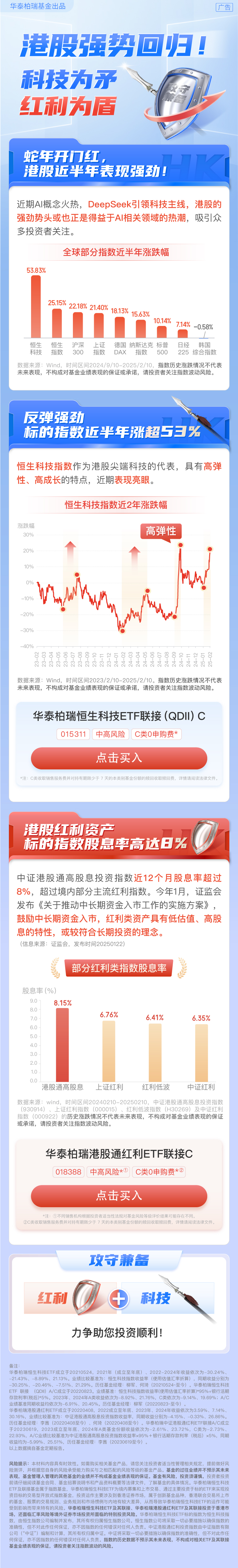 多重利好叠加港股科技股强势上涨，港股科技ETF今日大涨4%