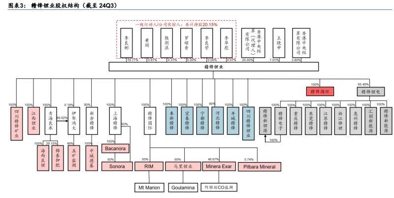 寒冬下的赣锋锂业：去年业绩年度首亏，超百亿债务悬顶，押注储能谋破局