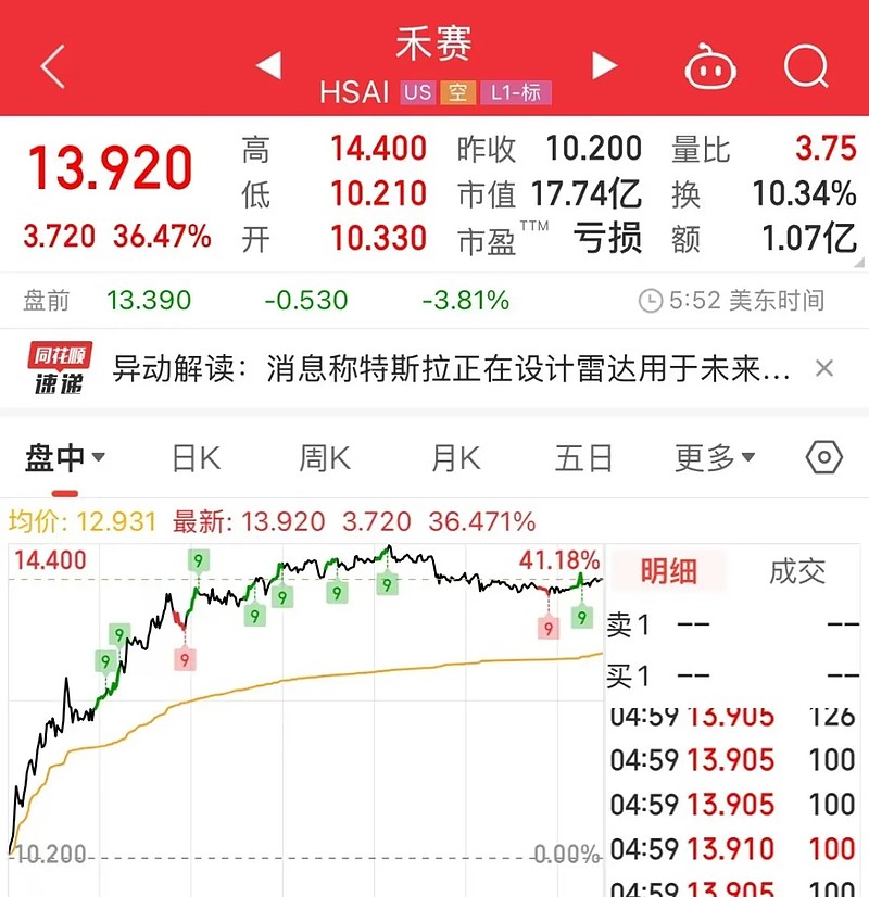 经纬早班车｜为奔驰提供激光雷达？禾赛科技涨超50%；Meta部署自研芯片