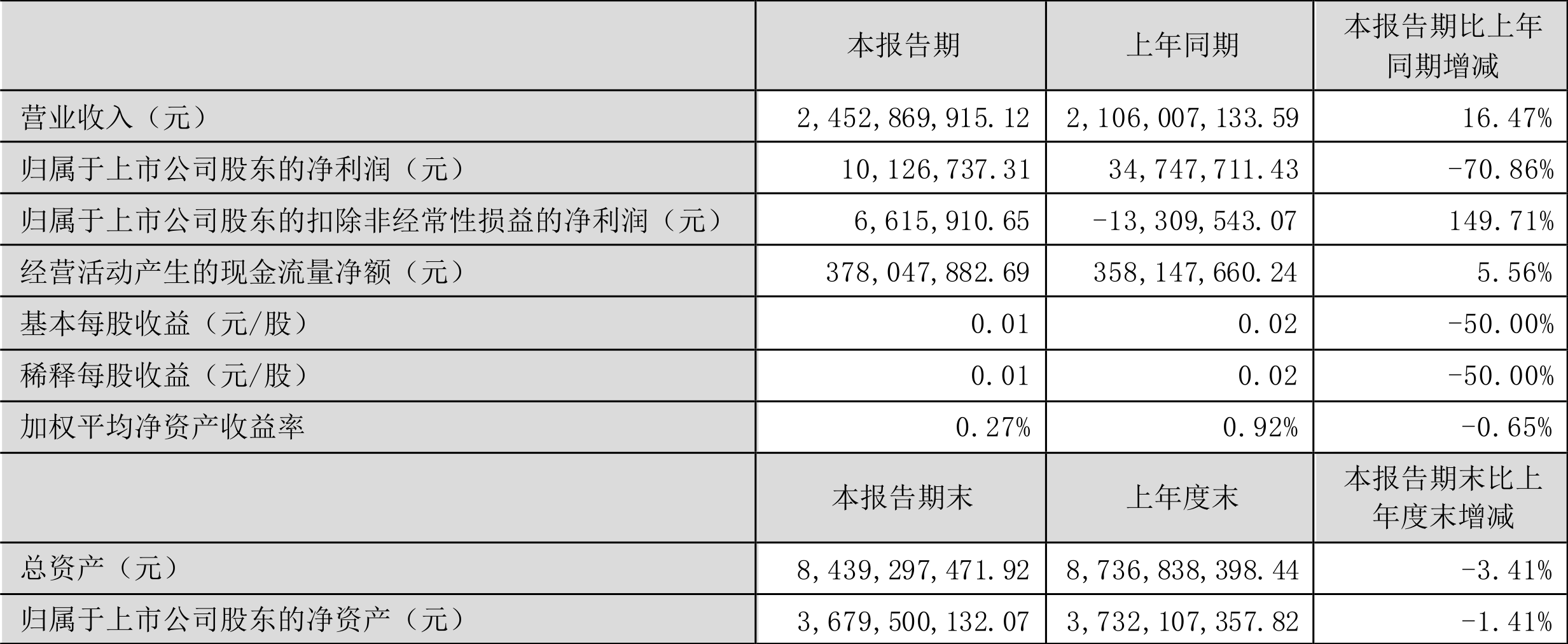 东方雨虹：拟调整2024年度利润分配预案 调整后拟10派9.25元