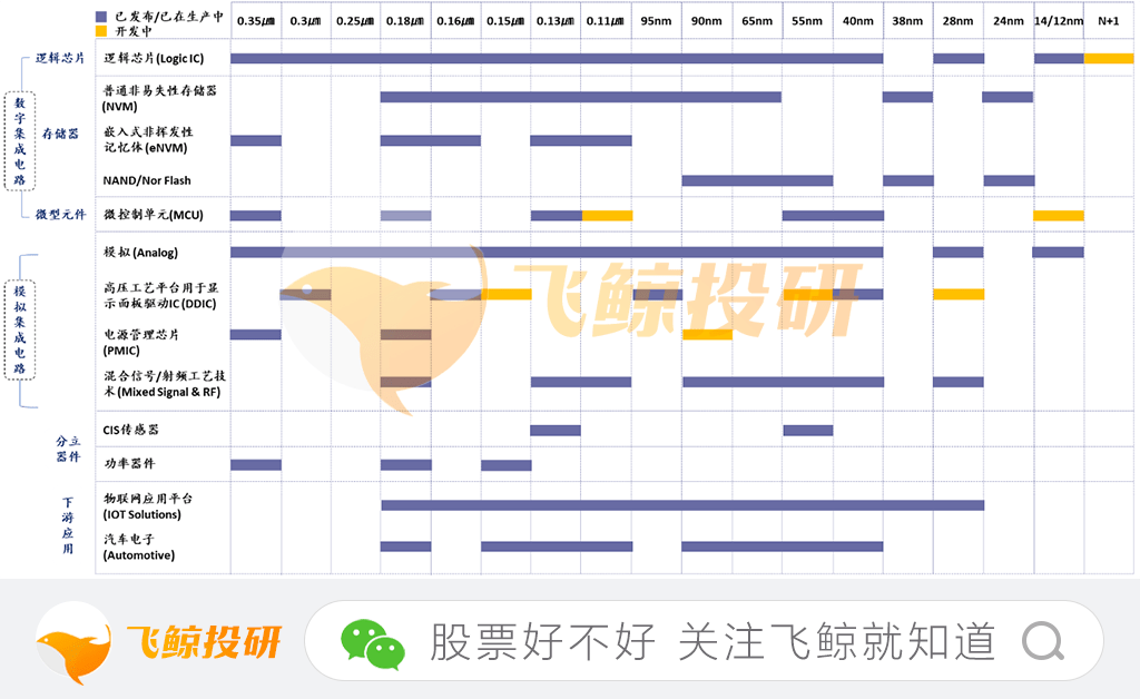 华虹半导体Q4亏损，汽车及工业市场遇冷，向小工艺节点迈进存挑战