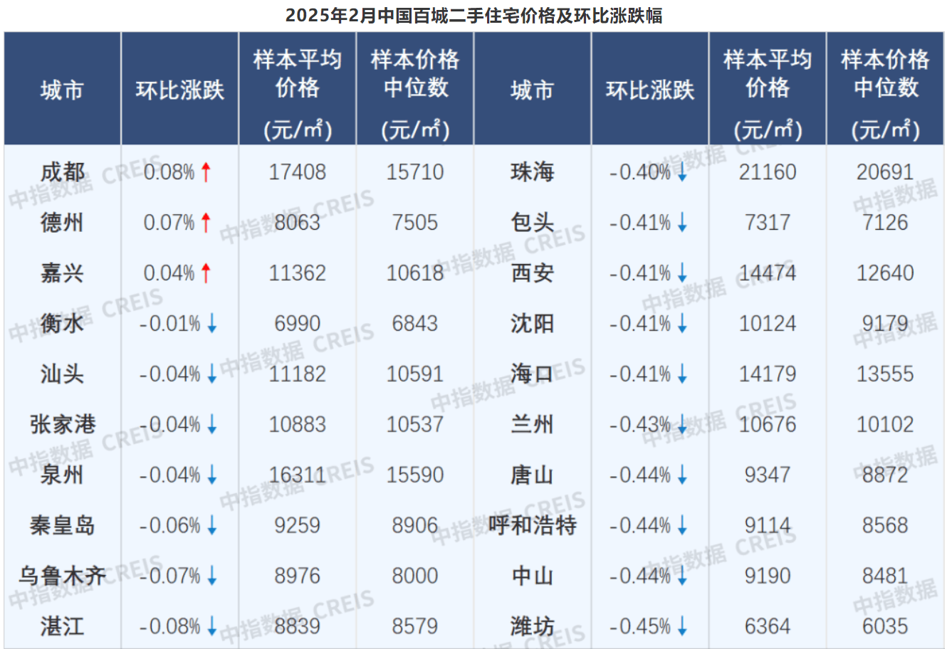 信号！房地产多项指标同比降幅大幅收窄