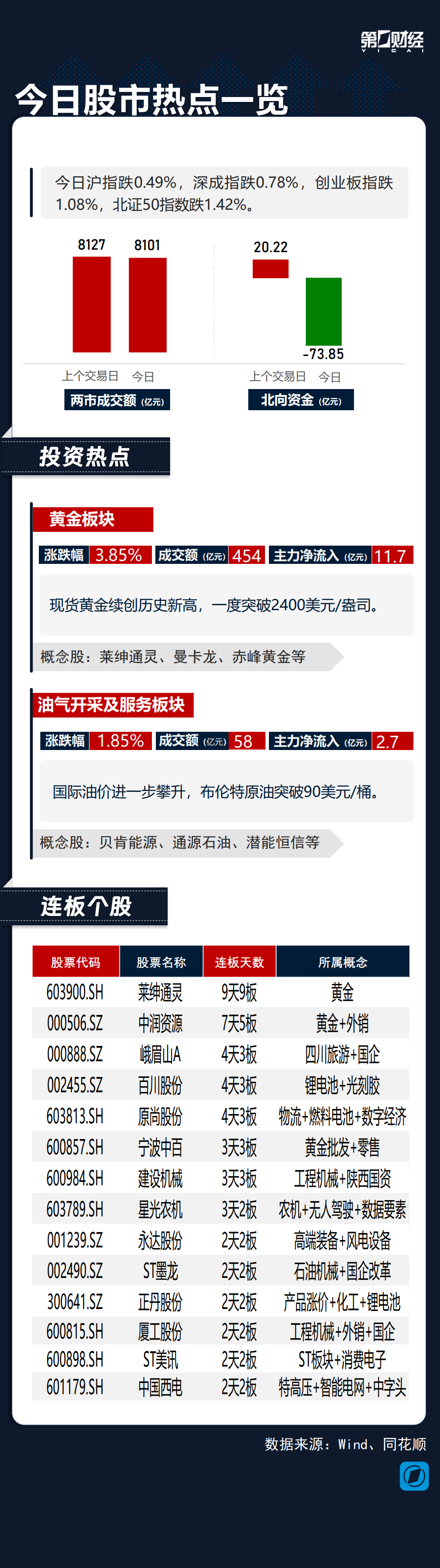5天3板莱绅通灵：公司主业经营未发生变化