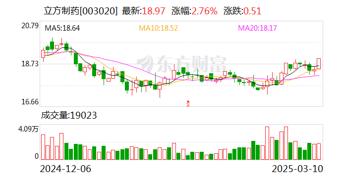 江河集团：3月19日召开董事会会议