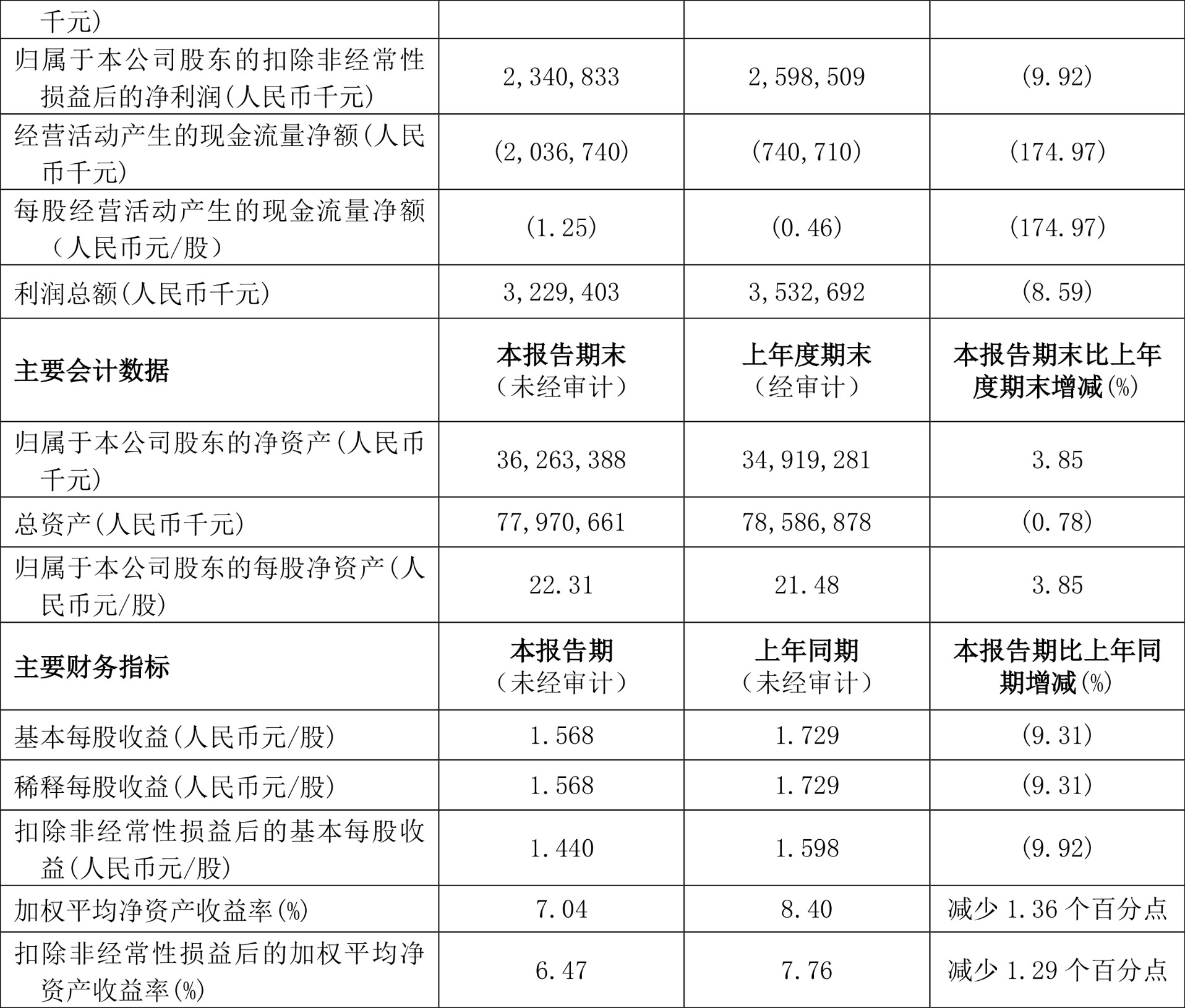 江河集团：2024年净利润同比下降5.07% 拟10派4元