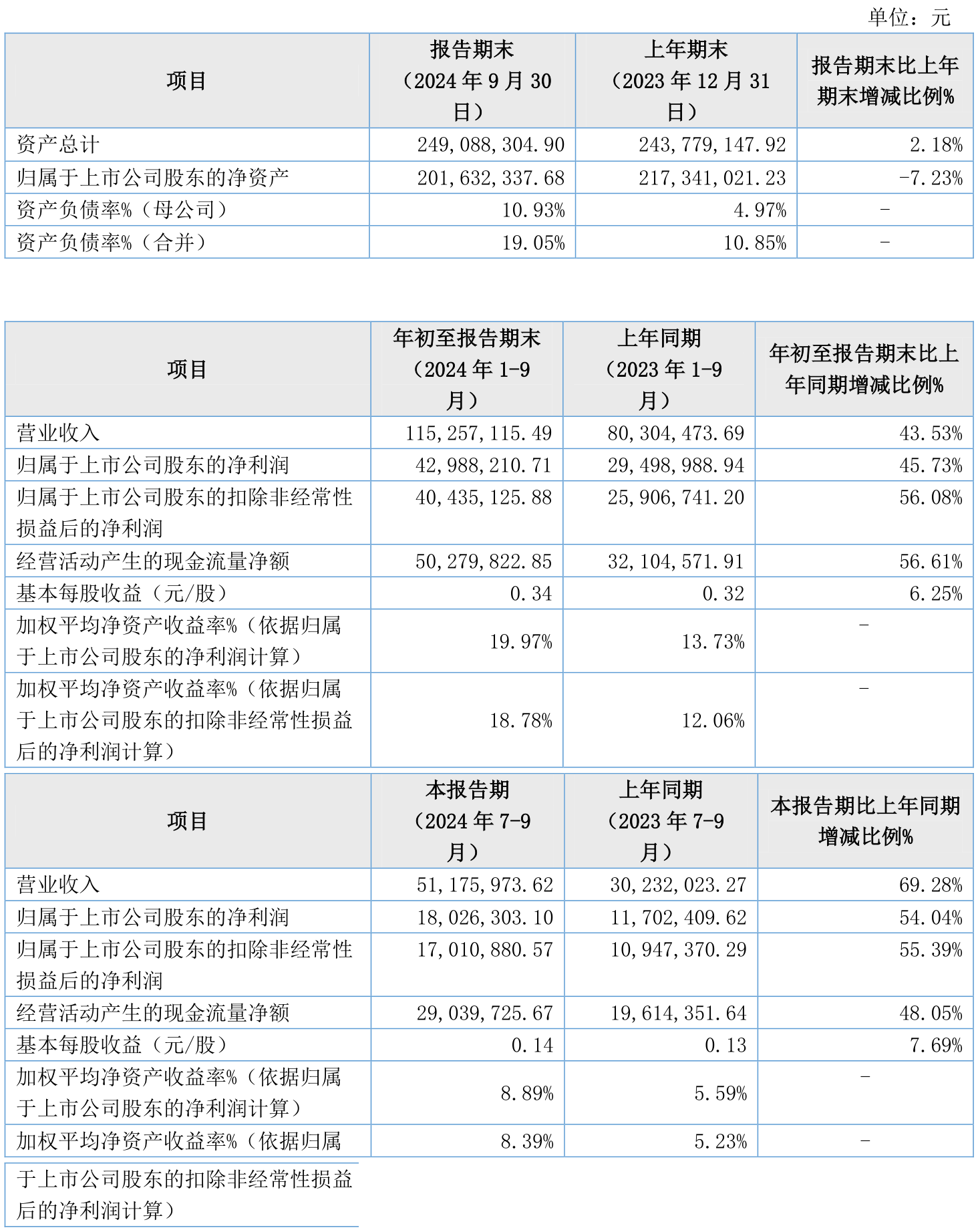 江河集团：2024年净利润同比下降5.07% 拟10派4元