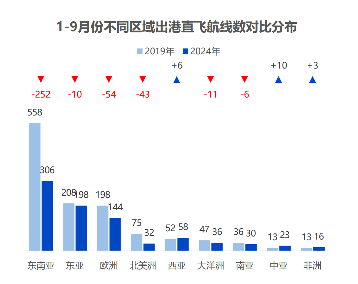 预计中国将在2030年成世界最大航空客运市场 国际航协：航空业支撑中国逾千万就业