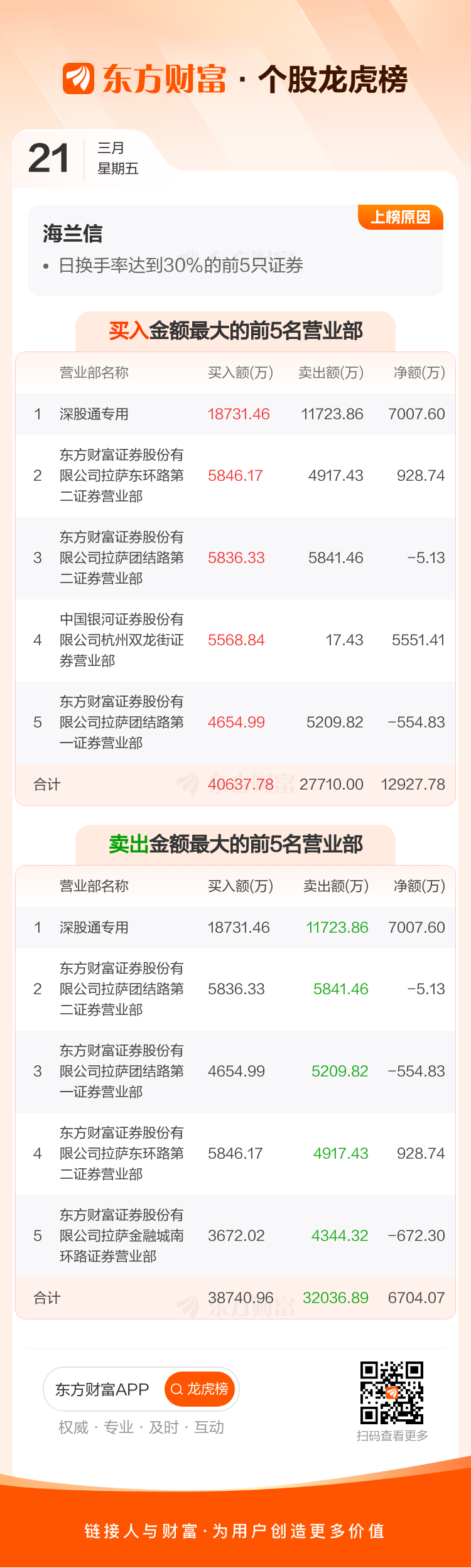 海兰信换手率43.95%，深股通净买入7007.60万元