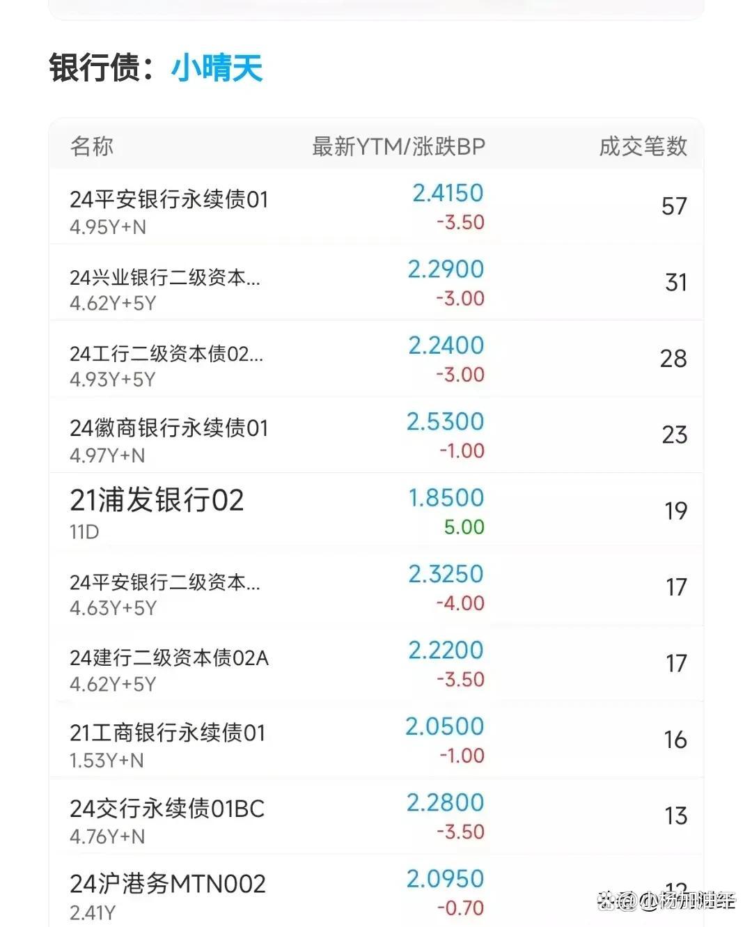 债市收盘 | 净回笼877亿，央行投放转向影响市场情绪 国债中长端品种多数翻绿