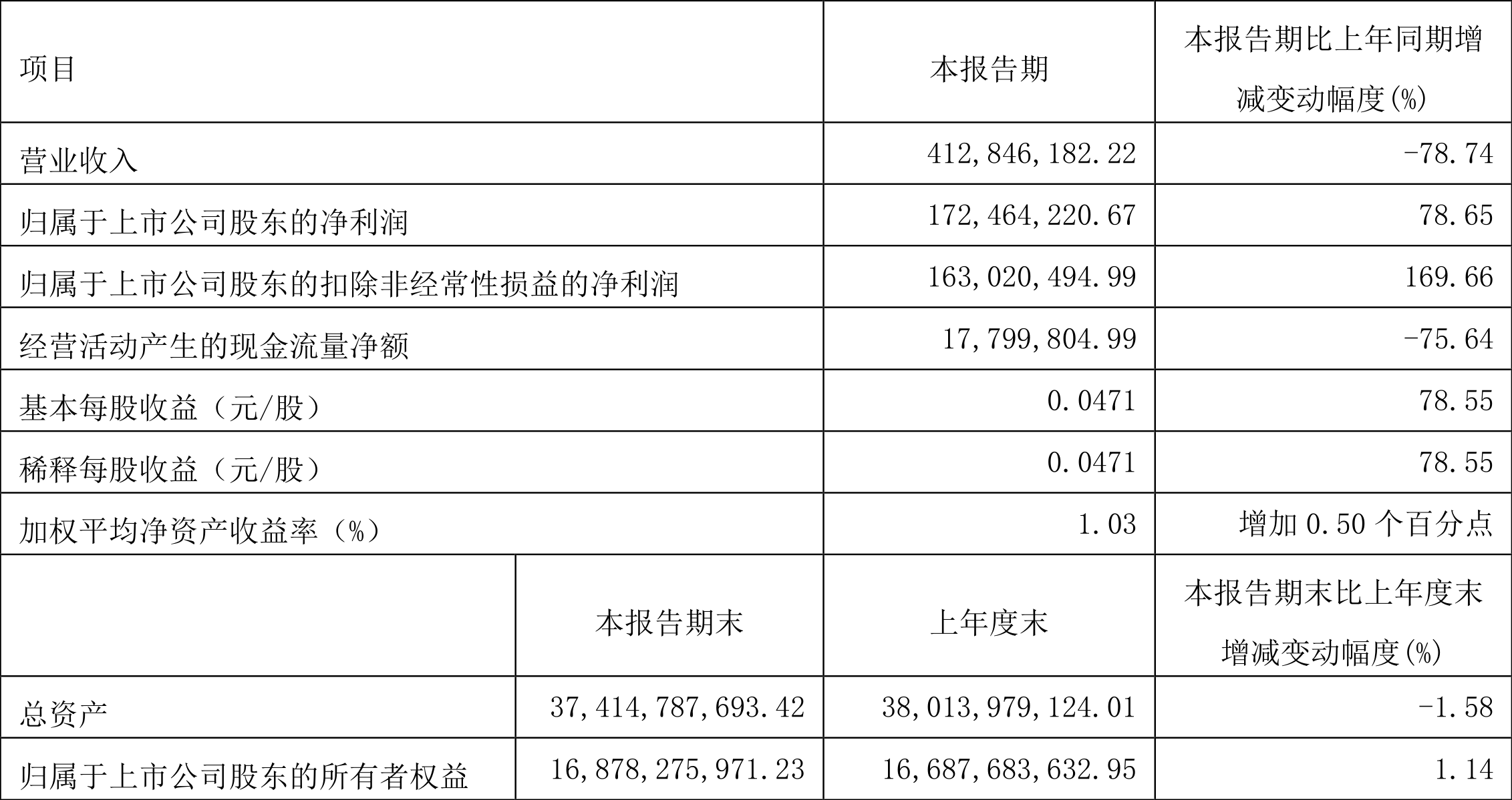大连重工：2025年一季度净利润同比预增12.22%―36.77%