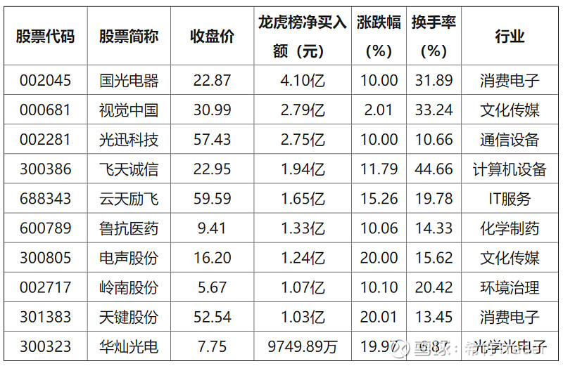 三维通信3月26日龙虎榜数据