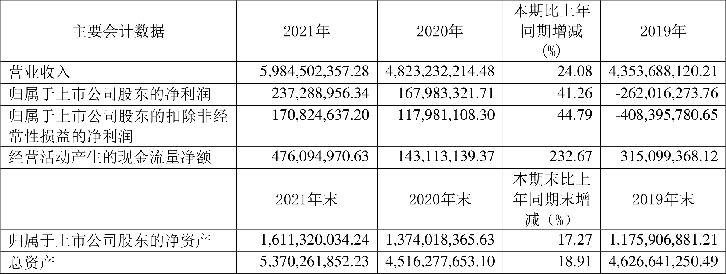 中国国航：2024年度净利润约-2.37亿元