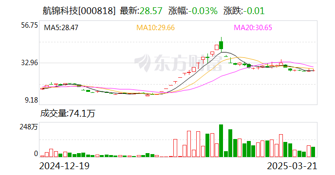 航锦科技：公司已于2025年3月21日召开董事会审议通过了关于减少公司注册资本并修订公司章程的议案