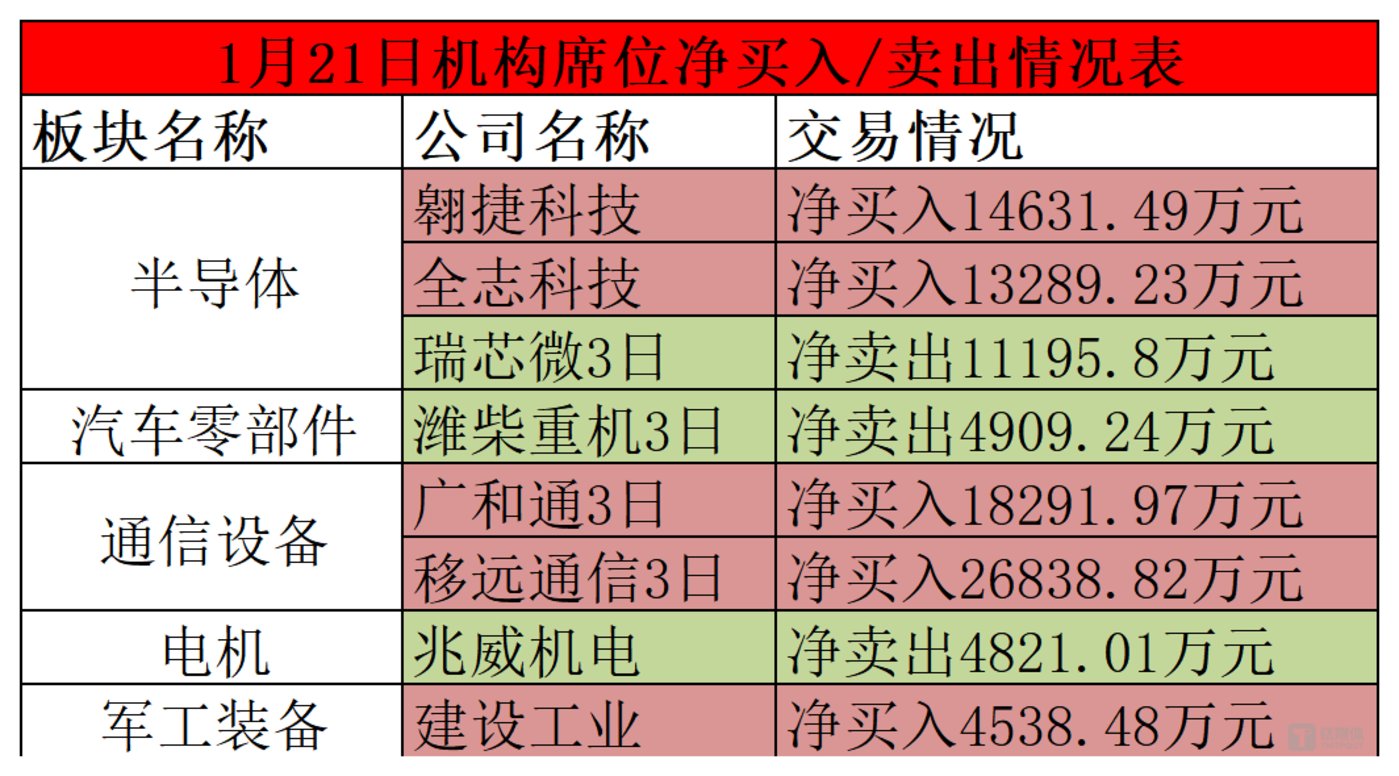 众业达振幅15.25%，机构龙虎榜净买入1173.79万元