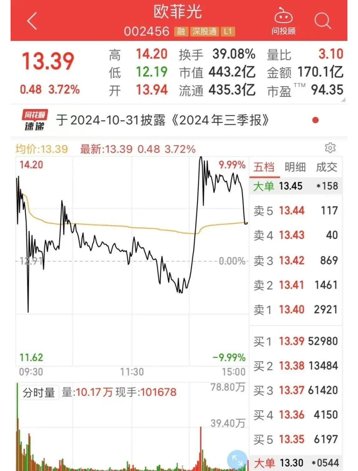 北交所股票全天成交额262.46亿元，75股成交额超亿元