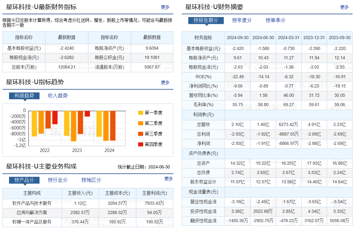 恒生电子：2024年净利润同比下降26.75% 拟10派1元