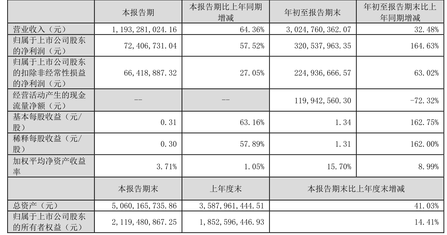 新华制药：2024年净利润同比下降5.33% 拟每10股派发2.5元