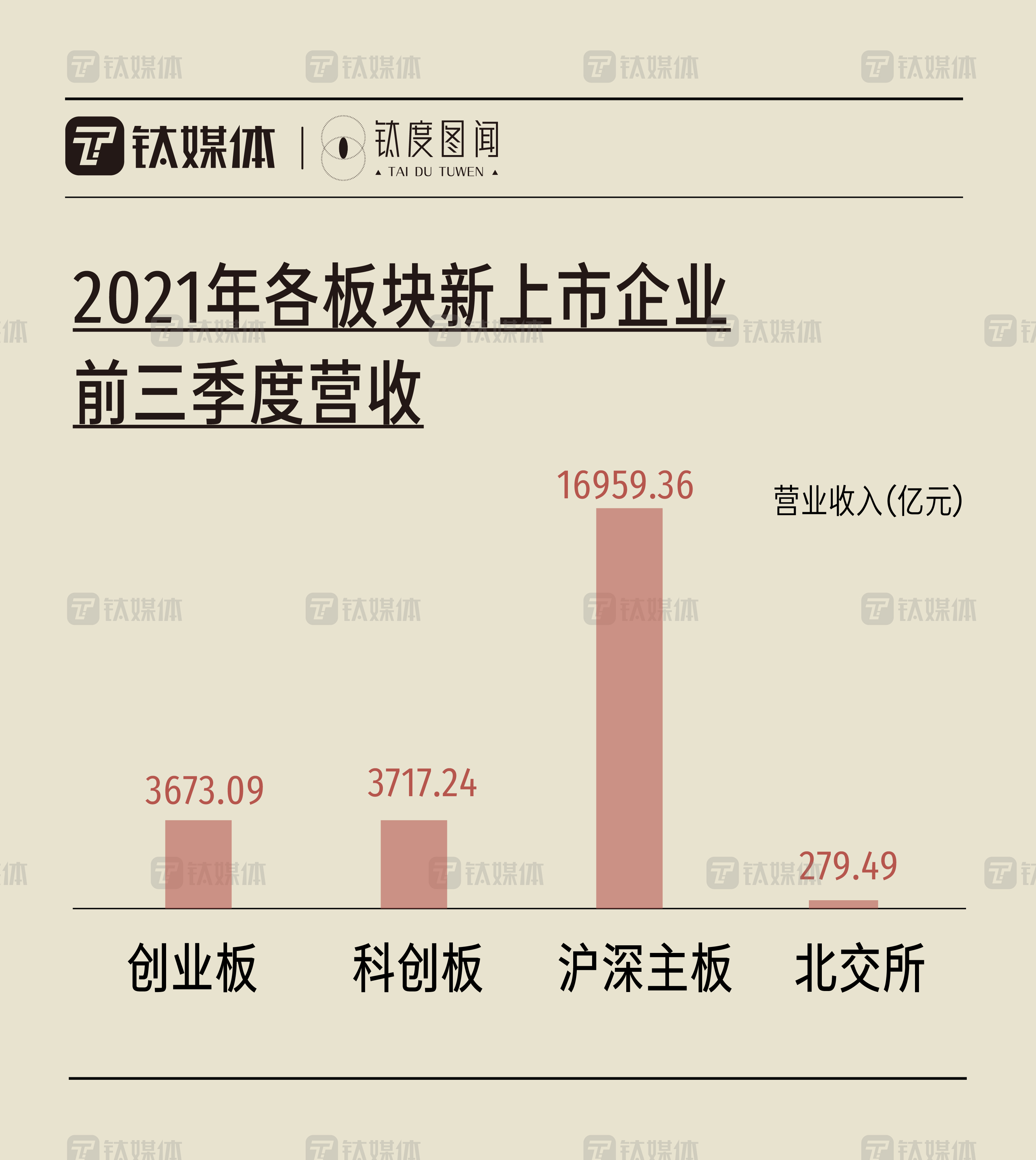 今年以来新股发行募资164.29亿元，科创板占比18.04%