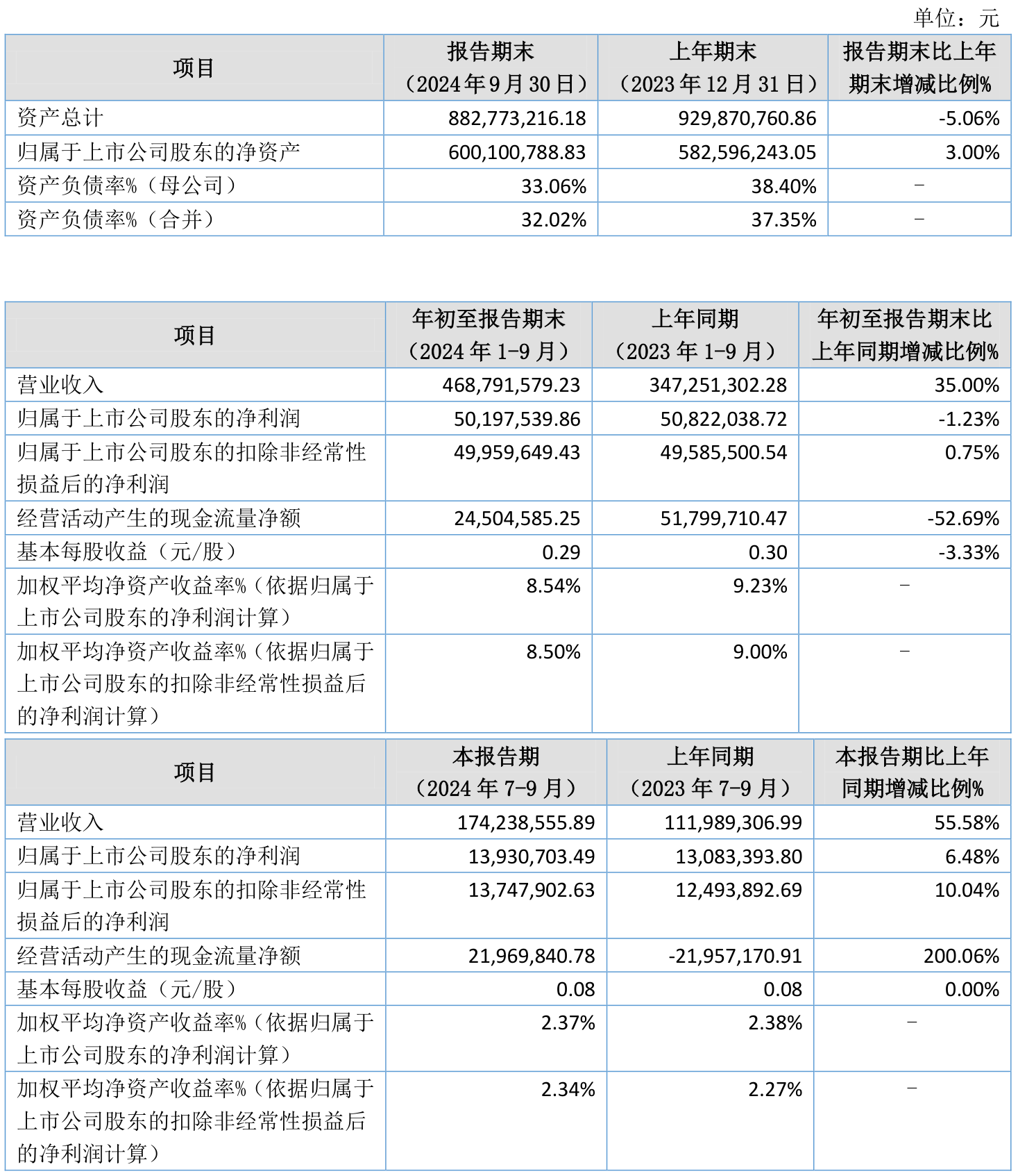 宇信科技（300674）2024年年报简析：净利润增16.62%，盈利能力上升