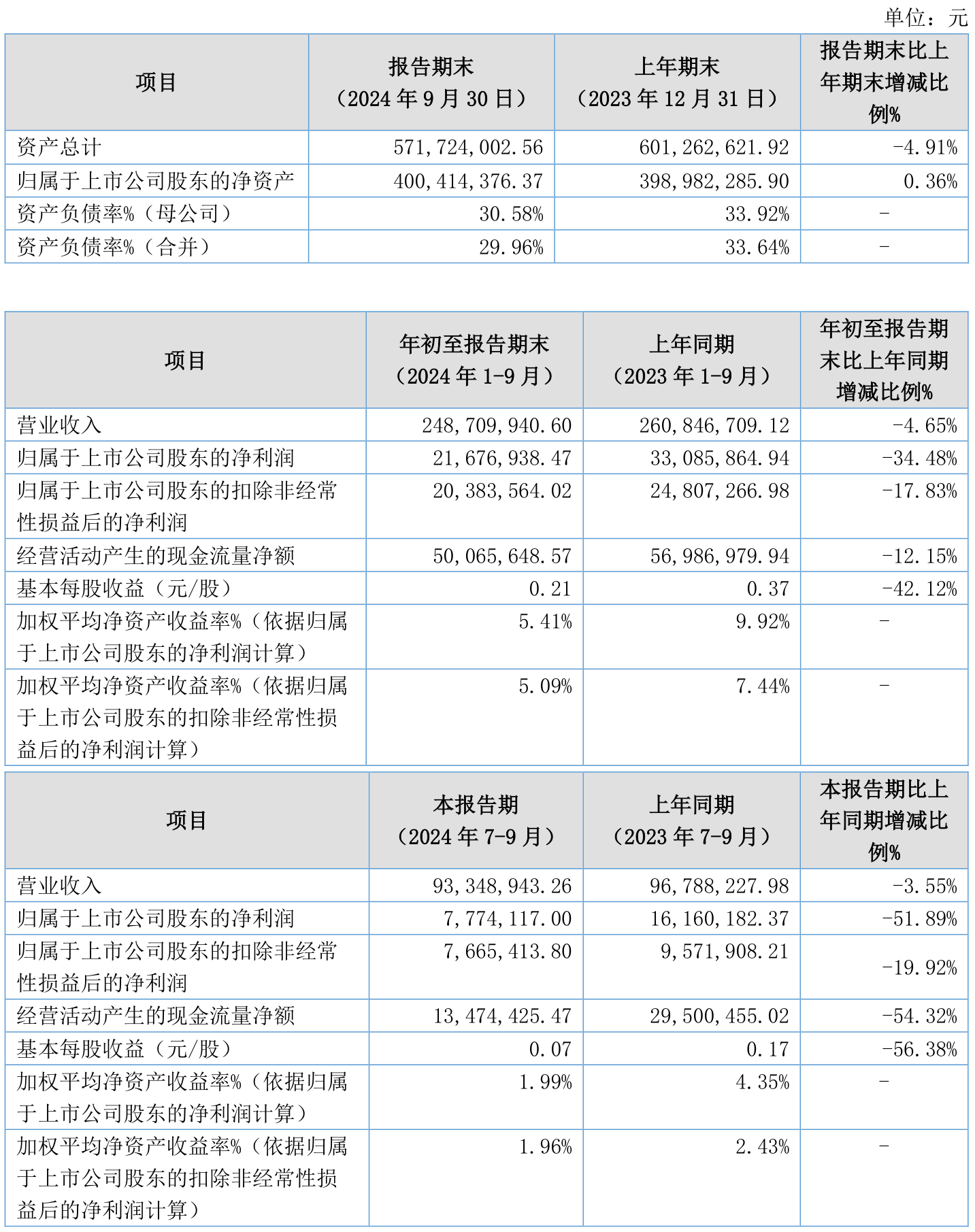 宇信科技（300674）2024年年报简析：净利润增16.62%，盈利能力上升