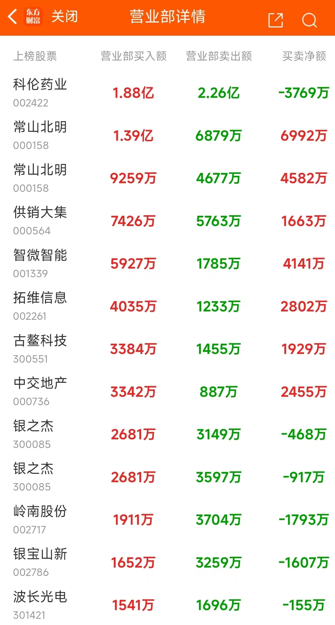 科伦药业涨停，4机构现身龙虎榜