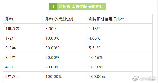 英威腾：公司期末应收账款账龄主要为一年以内，规模比例及账龄结构符合行业特征，质量良好