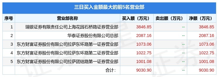 恒兴新材龙虎榜：营业部净卖出5051.68万元