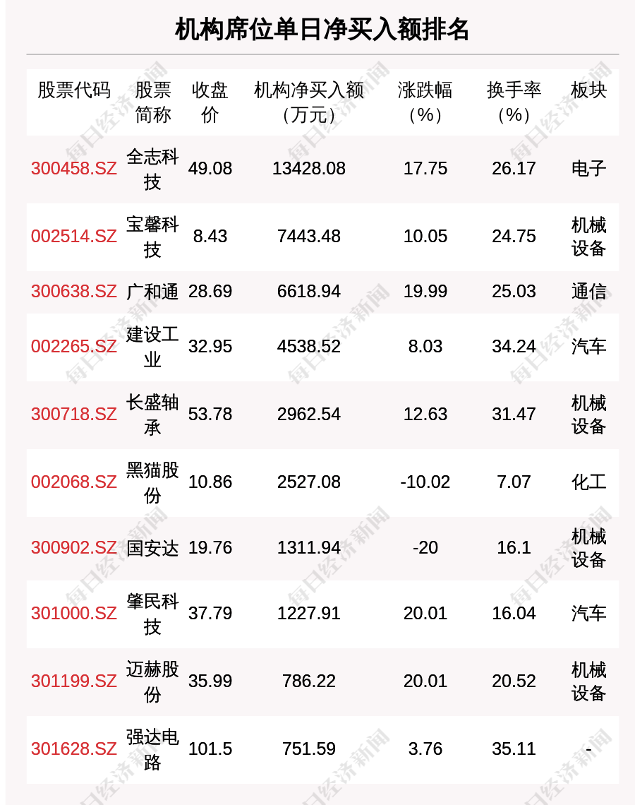 恒兴新材龙虎榜：营业部净卖出5051.68万元