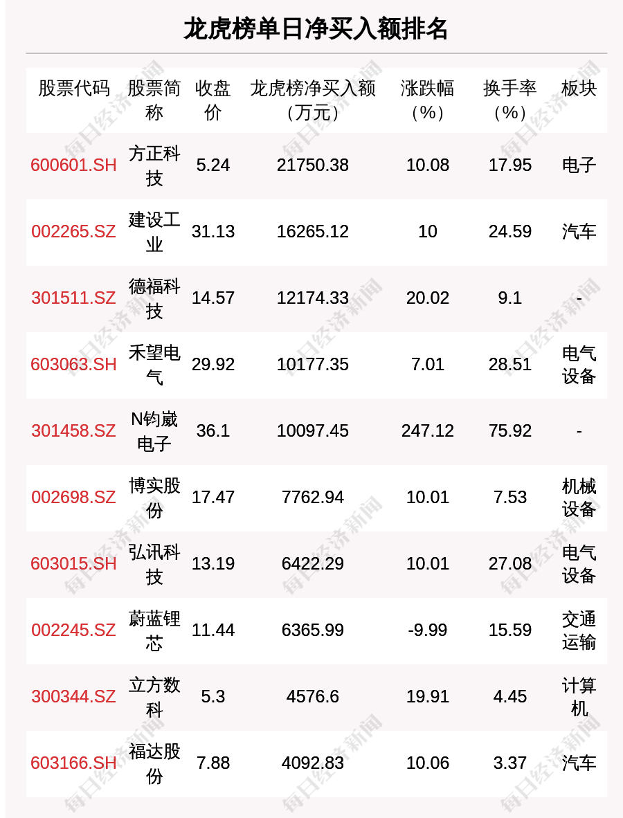 常辅股份龙虎榜数据（4月1日）