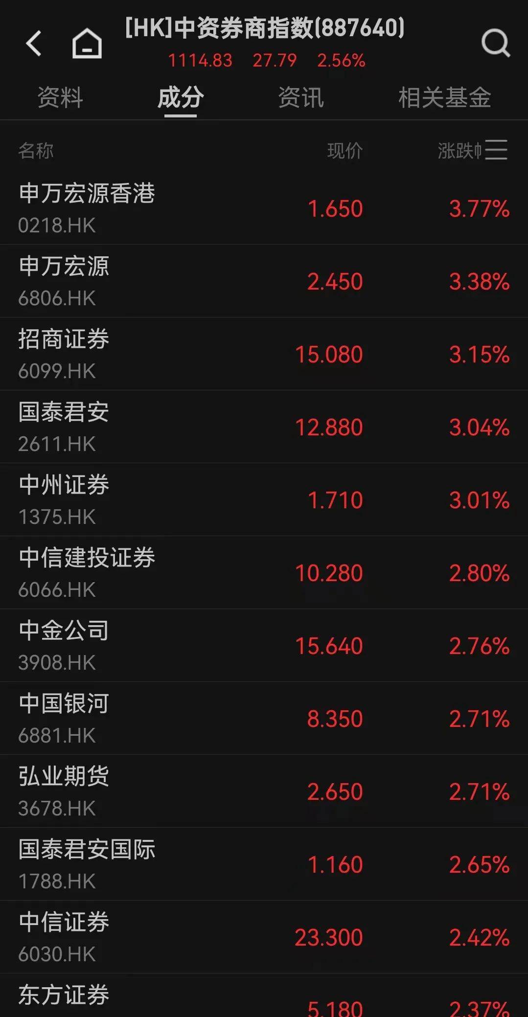 开户数大增！3月A股表现跑赢全球多数股指