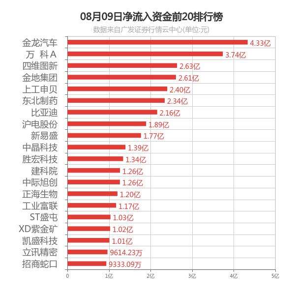 14只科创板活跃股获主力资金净流入