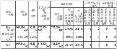 复星医药：控股子公司获得《药物临床试验批准通知书》
