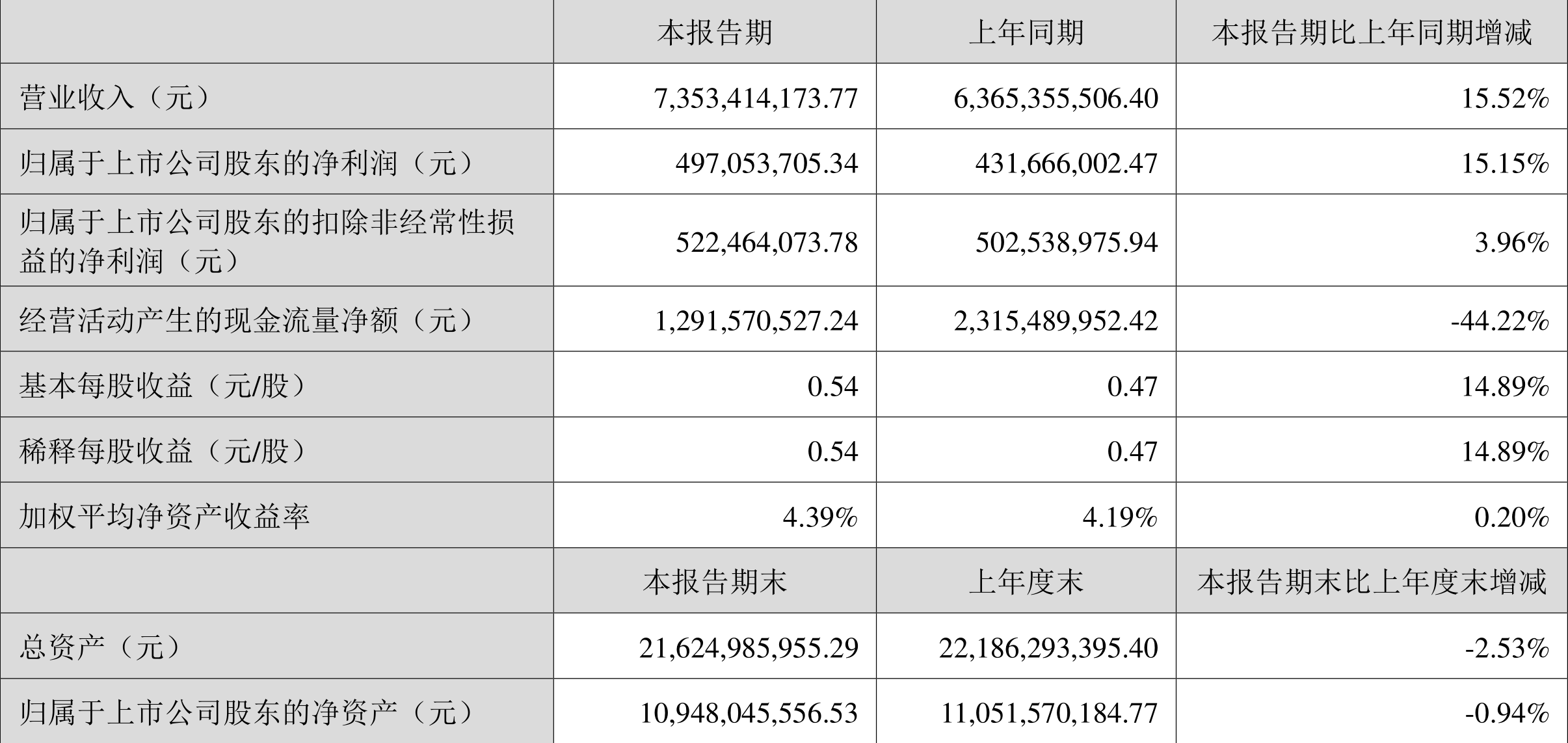 航宇科技：2024年净利润同比增长1.63% 拟10转3派2.2元