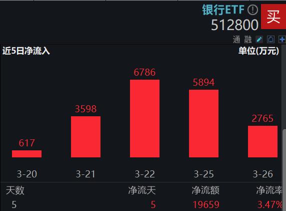 恒生指数ETF今日合计成交额26.46亿元，环比增加38.73%