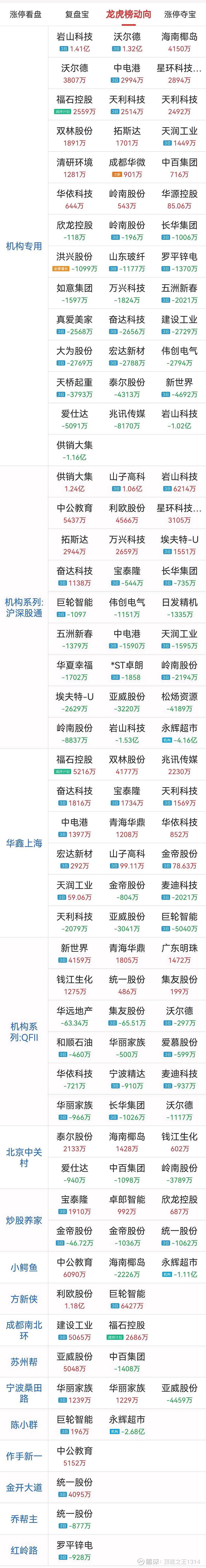 商贸零售行业资金流出榜：永辉超市、供销大集等净流出资金居前