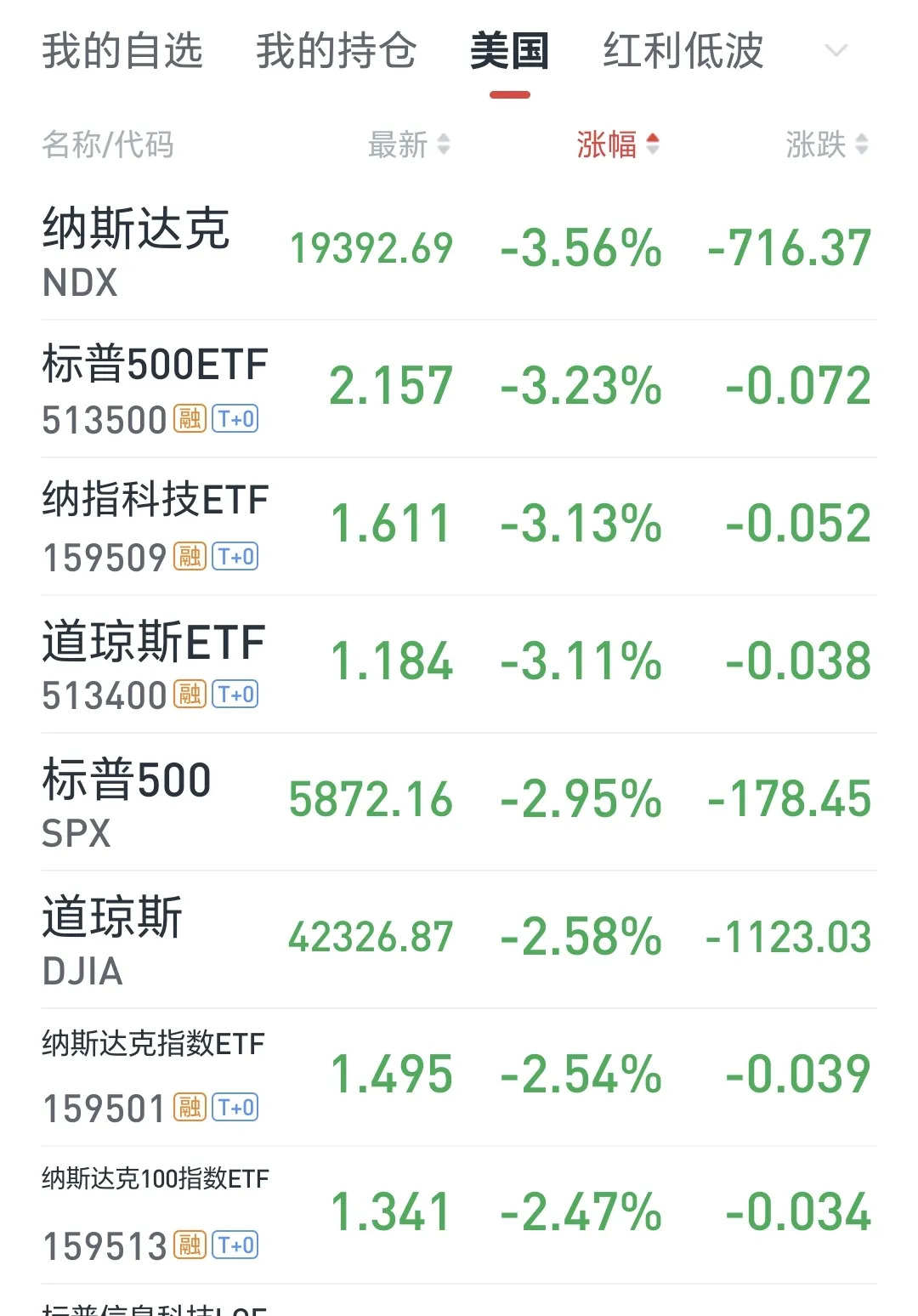 美国遭遇股汇债“三杀”！“全球资产定价之锚”一度触及4.5%，5年前的流动性枯竭将重演？达利欧警告：我们正目睹教科书级别的崩溃