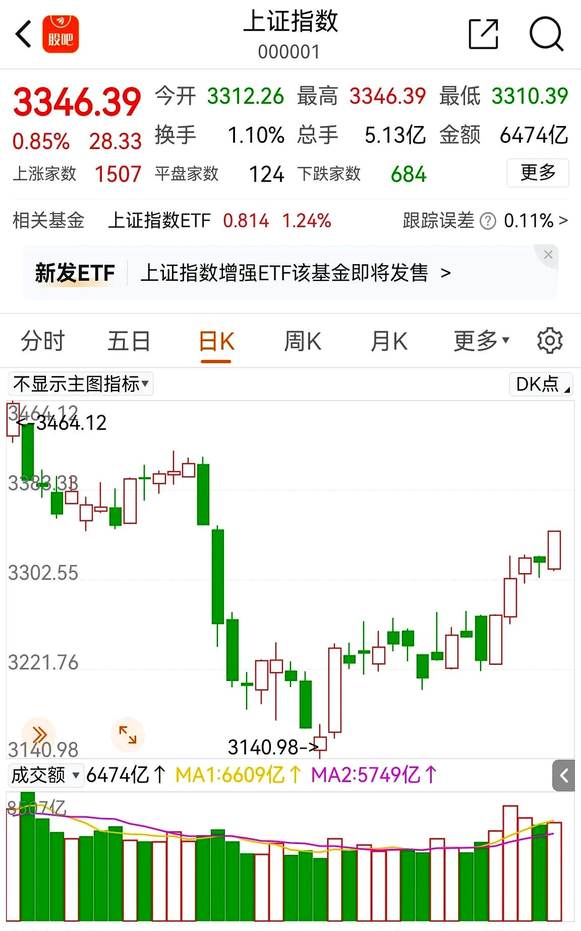 今日596只个股突破五日均线