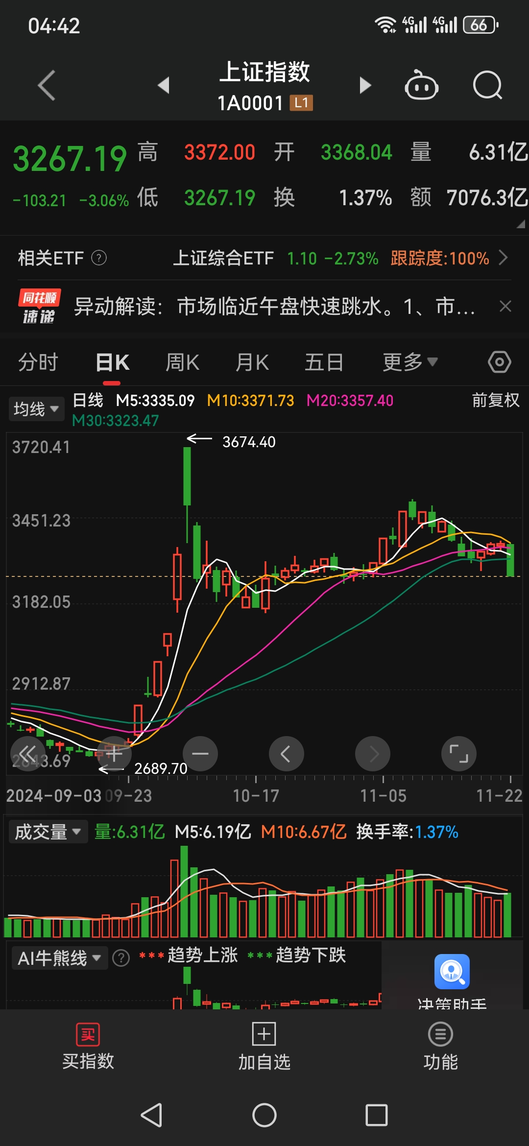 今日596只个股突破五日均线
