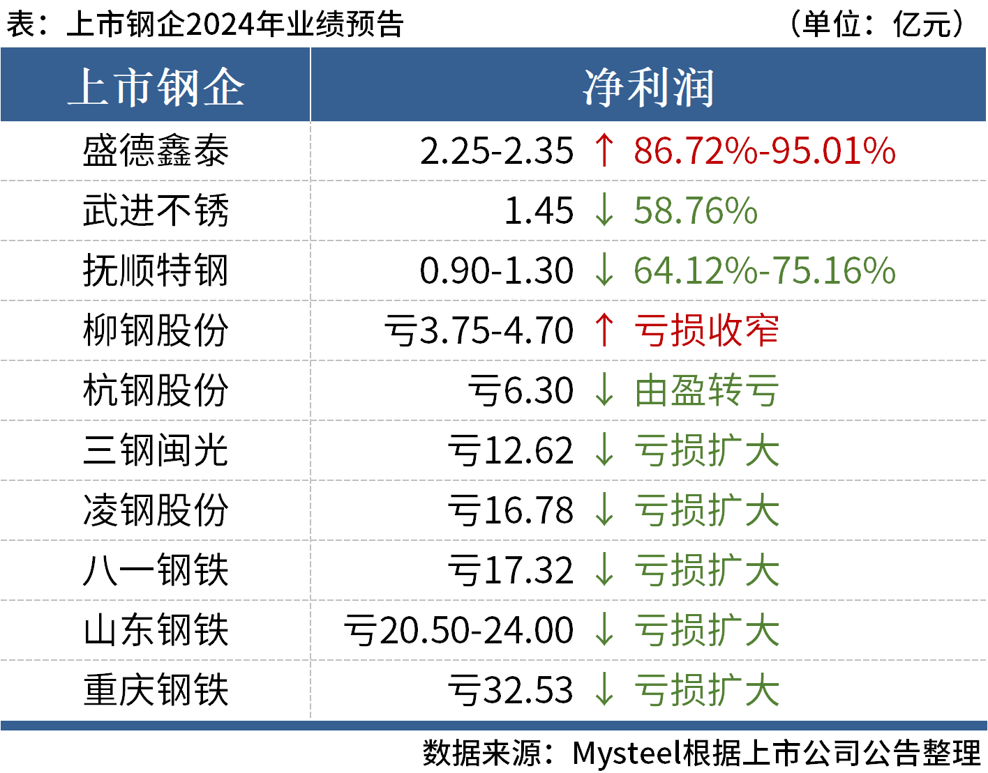 沙钢股份（002075）2024年年报简析：净利润减27.75%，公司应收账款体量较大