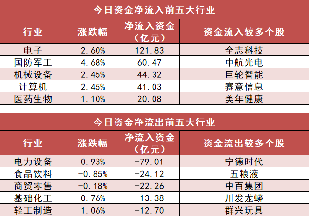 兵装重组概念涨6.18%，主力资金净流入这些股