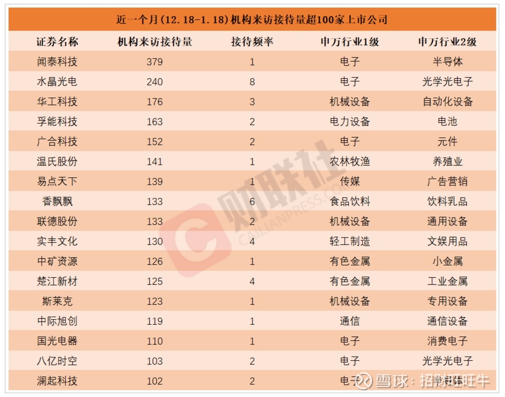 外资机构和公募 扎堆调研8家上市公司