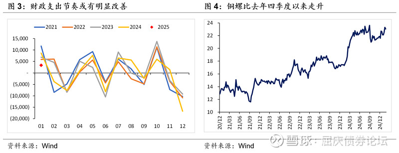 财政靠前发力明显 一季度地方债发行超2.84万亿元
