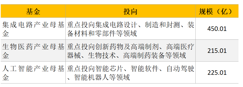 一周产业基金｜600亿元国家人工智能基金来了；复旦大学再设一只母基金