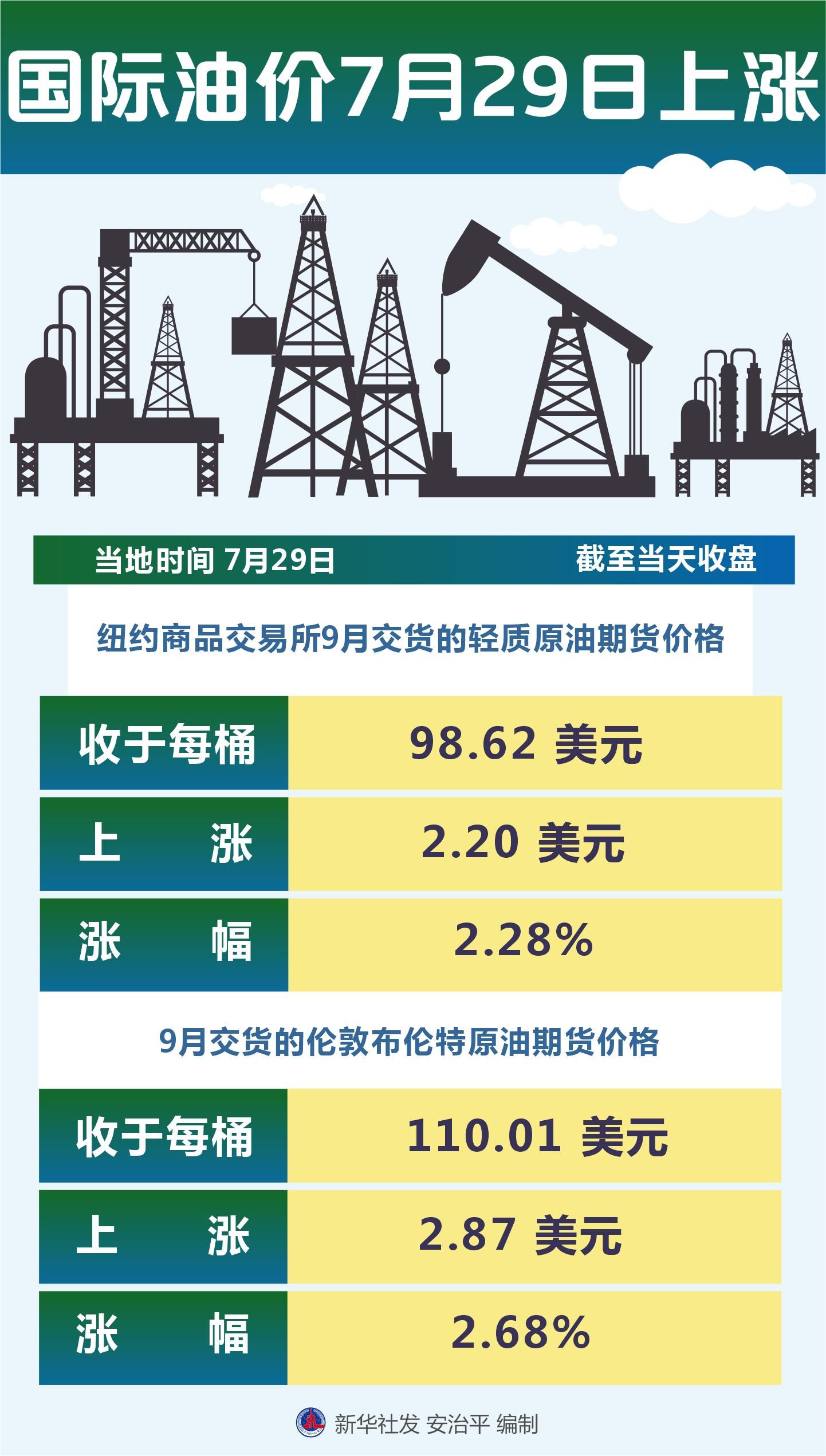 国际油价11日上涨