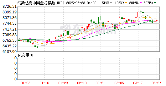 纳斯达克中国金龙指数收盘涨1.73%