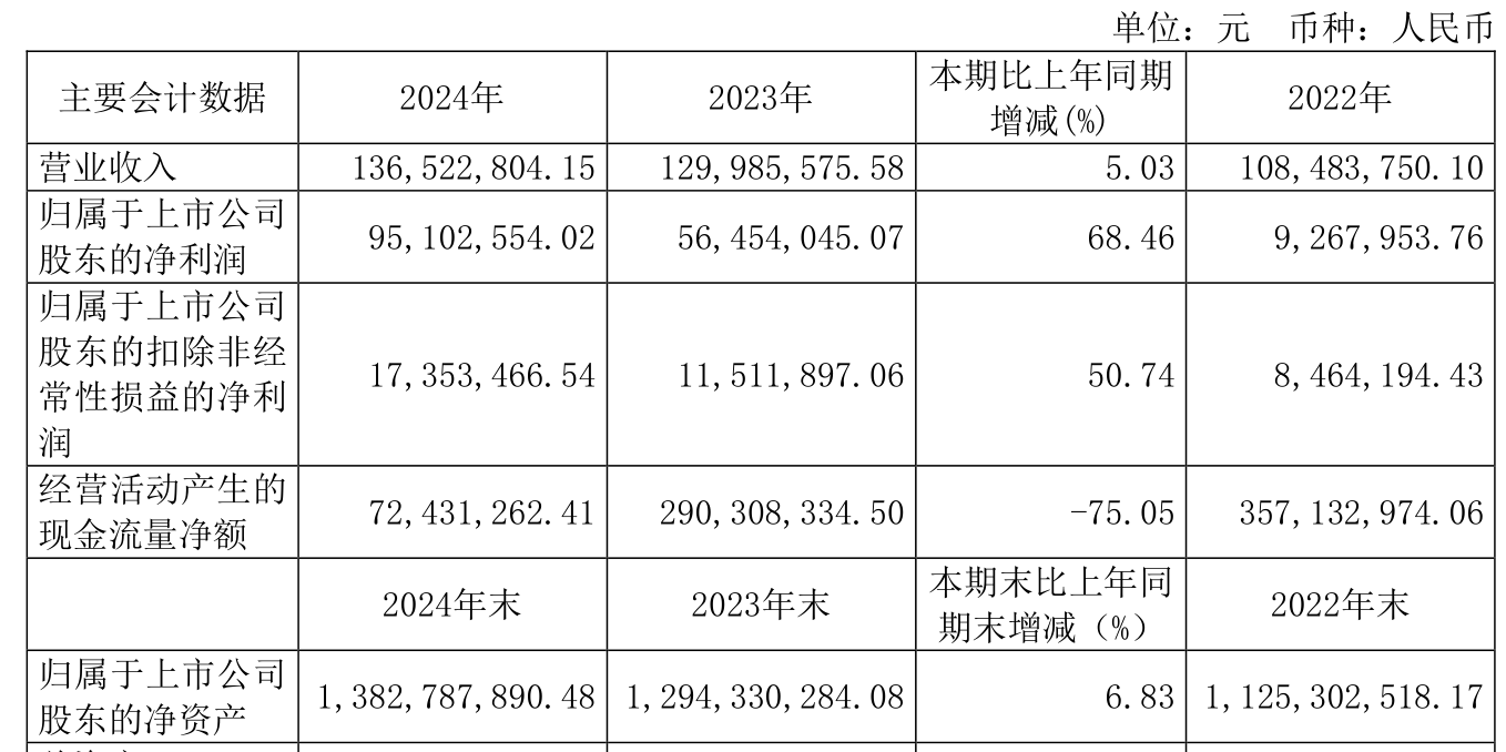 西部矿业：2024年净利润同比增长5% 拟10派10元